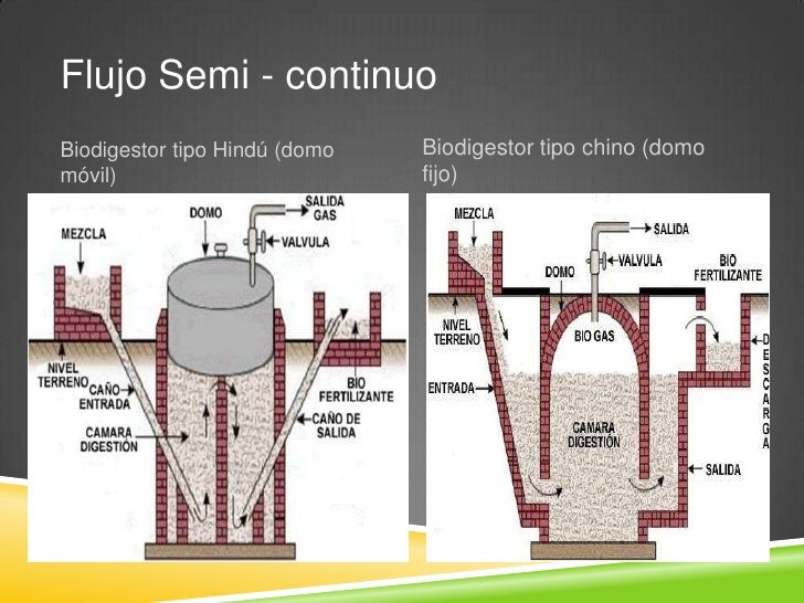 biodigestores de flujo discontinuo